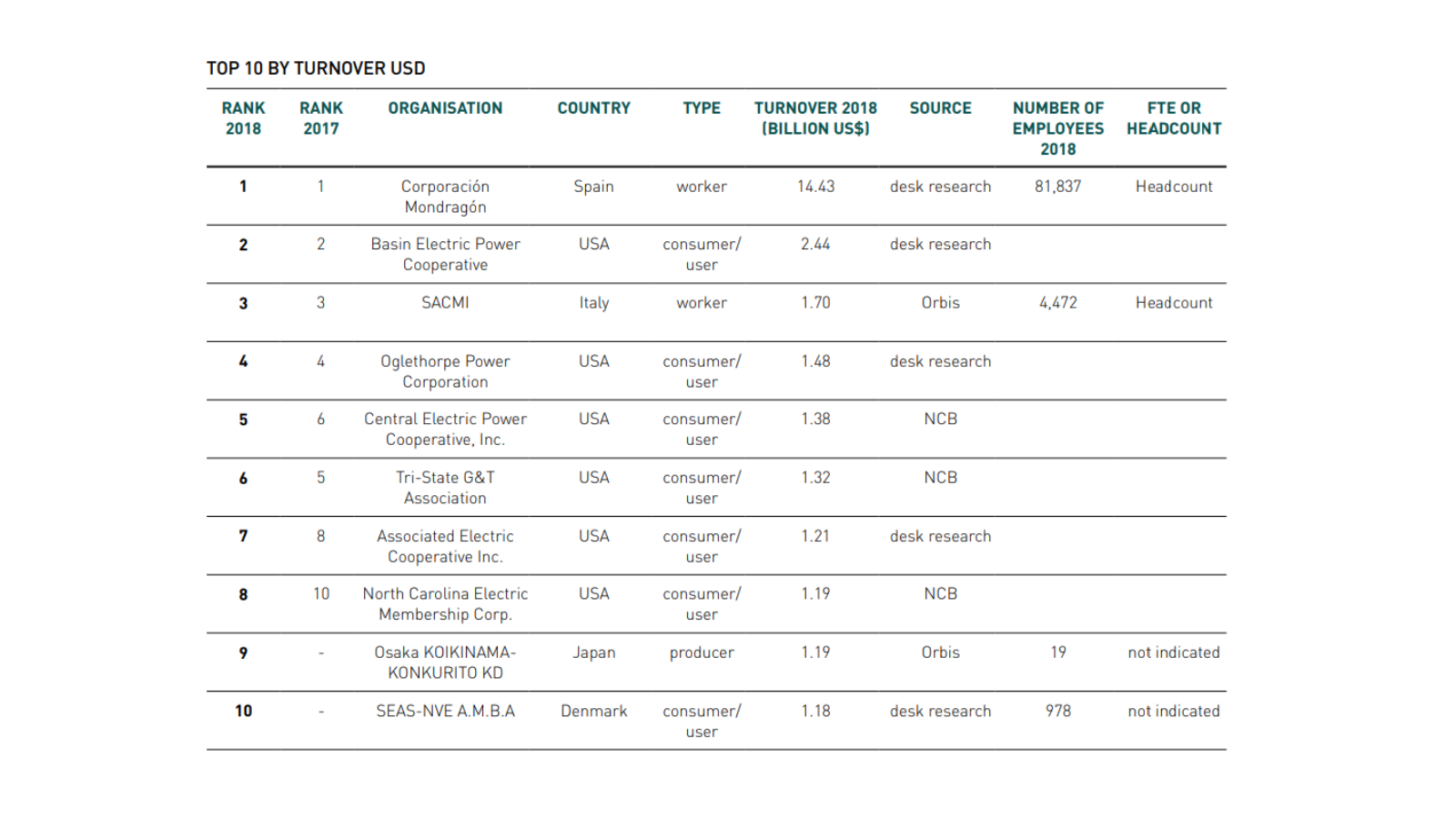 World Cooperative Monitor 2020: Three Worker Coops Make The Top 300 ...